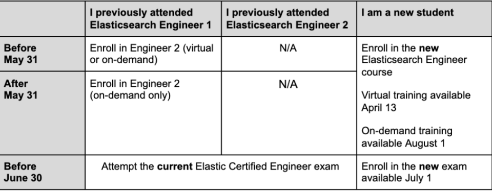 Elastic Learning Path