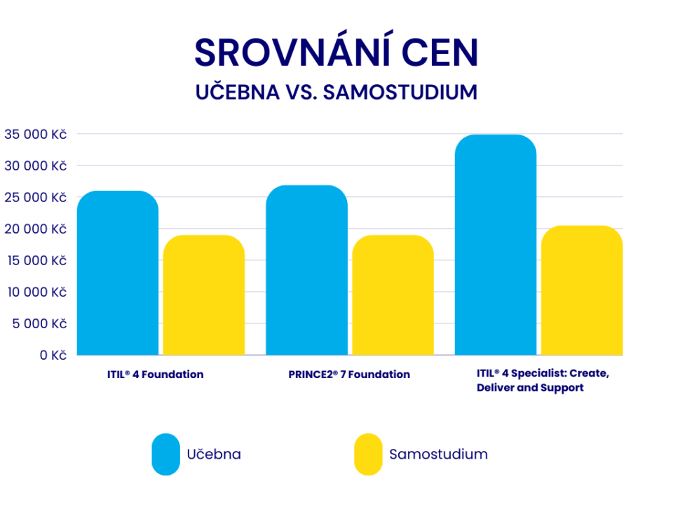 Srovnání cen kurzů ITIL a PRINCE2