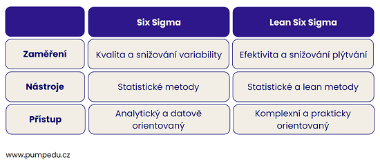 Rozdíl mezi Six Sigma a Lean Six Sigma