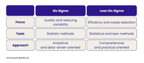 The difference between Six Sigma and Lean Six Sigma