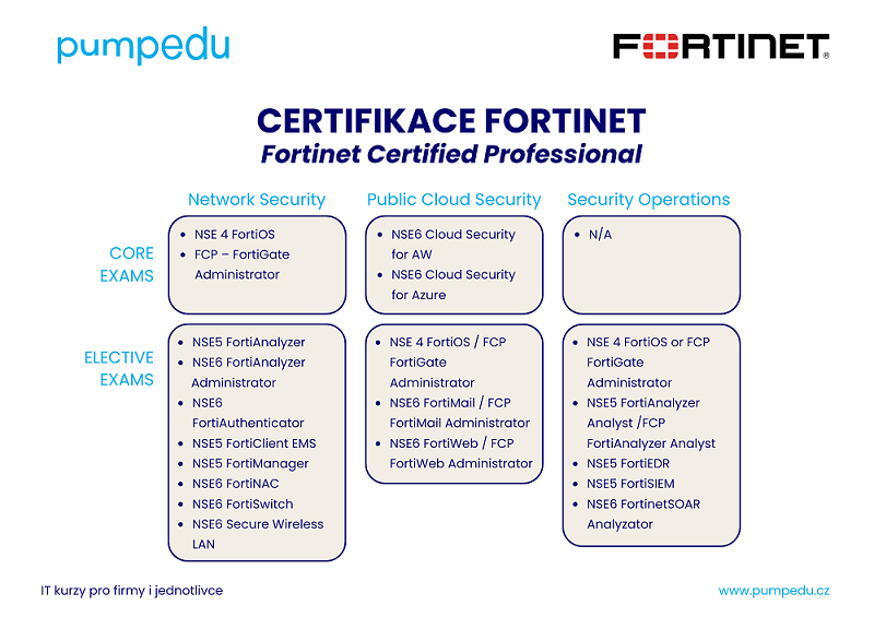 Fortinet Certified Professional