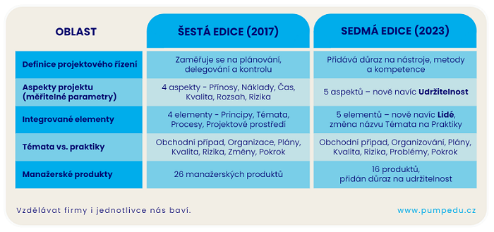 Prince2 - Srovnání 6. a 7. edice