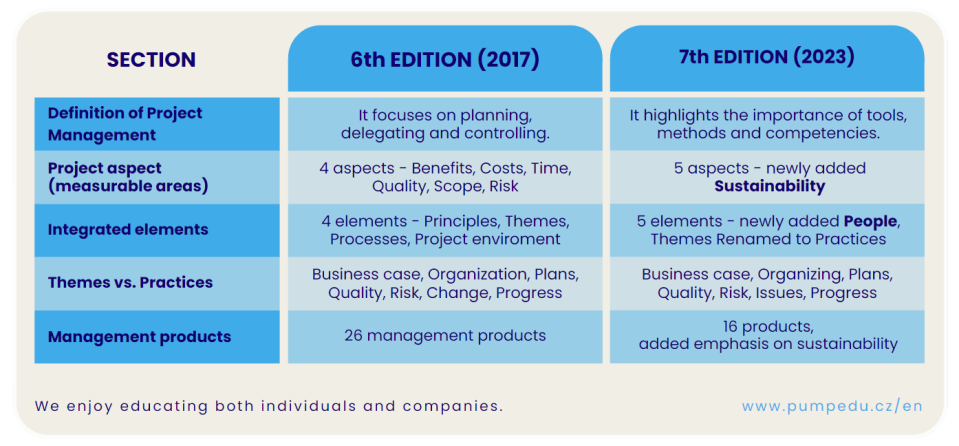 Prince2 - 6th and 7th Edition Comparison