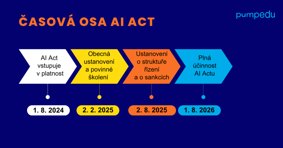 AI Act účinnost - časová osa