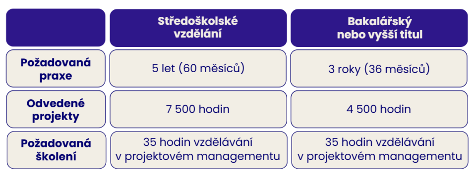 PMP certifikace - Požadavky