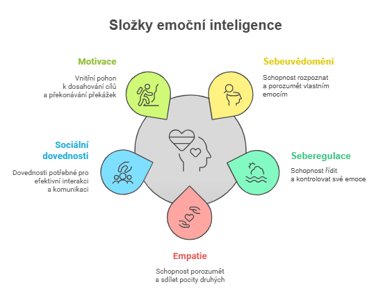 Složky emoční inteligence