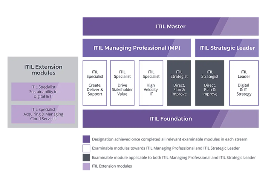 ITIL certification scheme